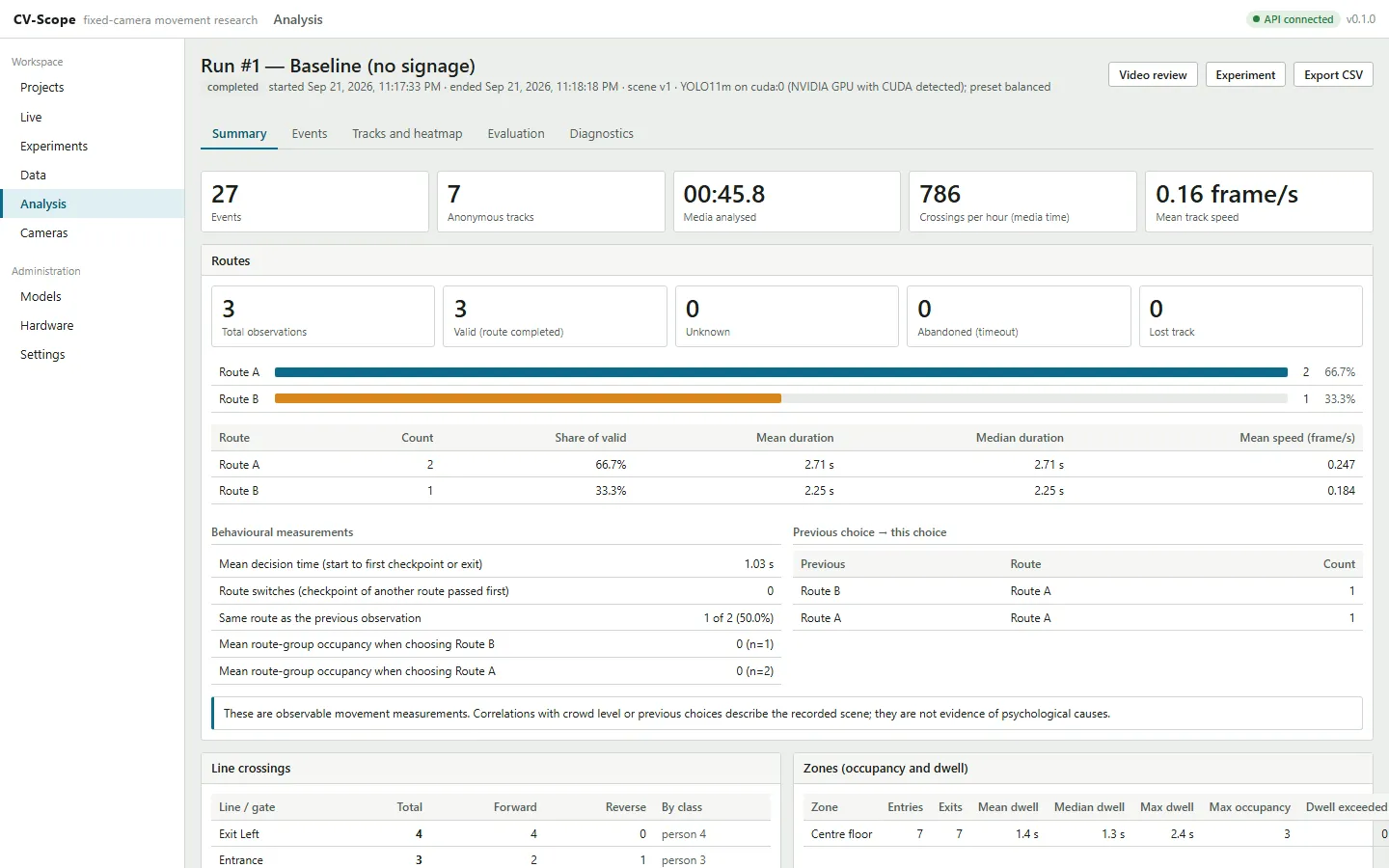 Run analysis summary: 27 events, 7 anonymous tracks, route distribution with Route A 66.7 percent and Route B 33.3 percent, and behavioural measurements